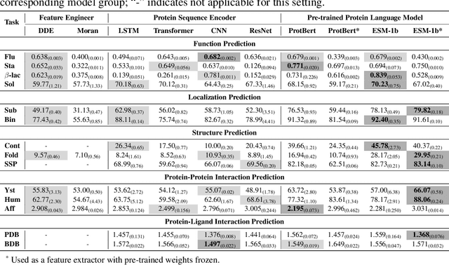 Figure 2 for PEER: A Comprehensive and Multi-Task Benchmark for Protein Sequence Understanding