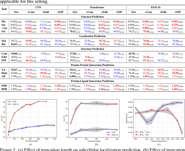 Figure 3 for PEER: A Comprehensive and Multi-Task Benchmark for Protein Sequence Understanding