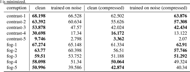 Figure 3 for Adversarial Examples Are a Natural Consequence of Test Error in Noise