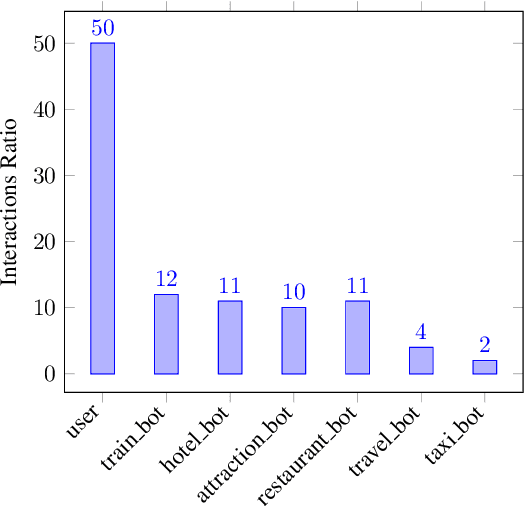 Figure 1 for A Hybrid Solution to Learn Turn-Taking in Multi-Party Service-based Chat Groups