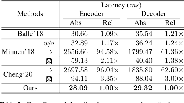 Figure 4 for Unified Multivariate Gaussian Mixture for Efficient Neural Image Compression