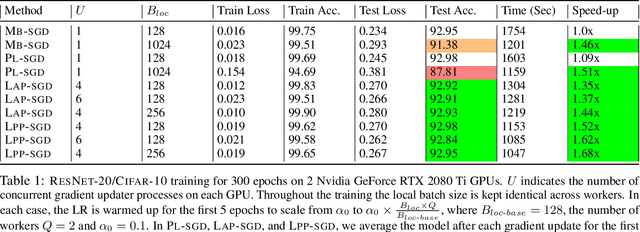 Figure 1 for Scaling the Wild: Decentralizing Hogwild!-style Shared-memory SGD