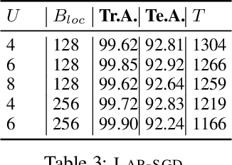 Figure 2 for Scaling the Wild: Decentralizing Hogwild!-style Shared-memory SGD