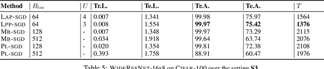 Figure 4 for Scaling the Wild: Decentralizing Hogwild!-style Shared-memory SGD