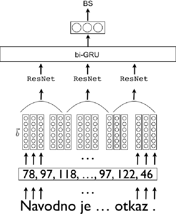 Figure 1 for Byte-based Language Identification with Deep Convolutional Networks