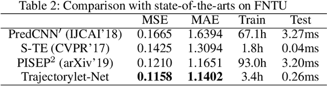 Figure 4 for Trajectorylet-Net: a novel framework for pose prediction based on trajectorylet descriptors