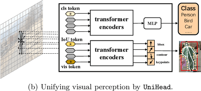 Figure 1 for Unifying Visual Perception by Dispersible Points Learning