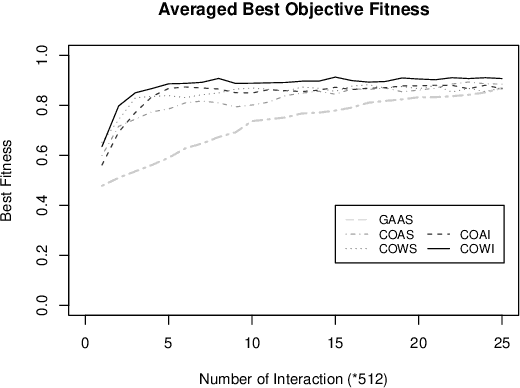 Figure 2 for A comparison of evaluation methods in coevolution