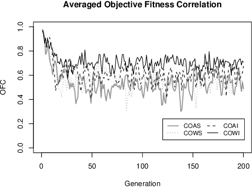 Figure 4 for A comparison of evaluation methods in coevolution