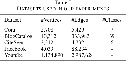 Figure 1 for Investigating Extensions to Random Walk Based Graph Embedding