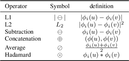 Figure 4 for Investigating Extensions to Random Walk Based Graph Embedding