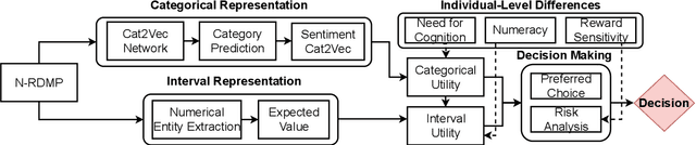 Figure 1 for From Cognitive to Computational Modeling: Text-based Risky Decision-Making Guided by Fuzzy Trace Theory