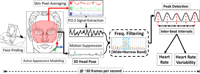 Figure 1 for Efficient Real-Time Camera Based Estimation of Heart Rate and Its Variability
