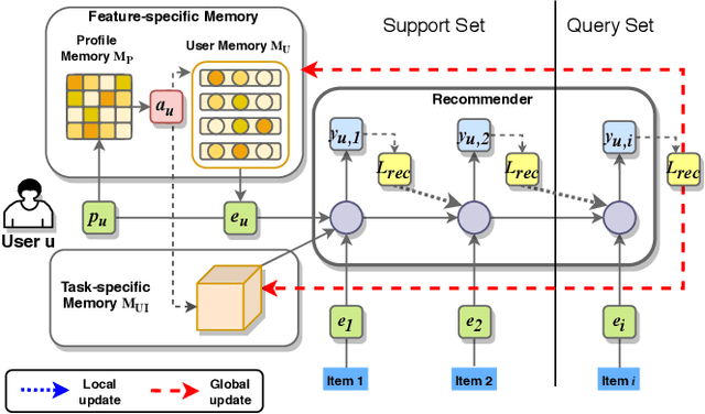 Figure 1 for MAMO: Memory-Augmented Meta-Optimization for Cold-start Recommendation