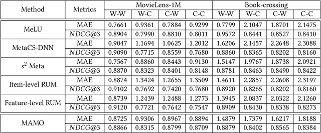 Figure 2 for MAMO: Memory-Augmented Meta-Optimization for Cold-start Recommendation
