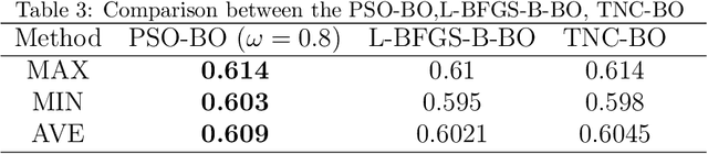 Figure 4 for Hyper-parameter estimation method with particle swarm optimization