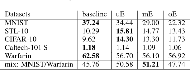 Figure 3 for Adaptive Representation Selection in Contextual Bandit