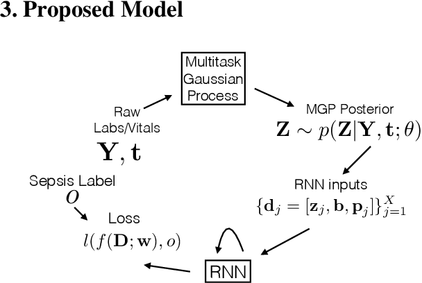 Figure 1 for Learning to Detect Sepsis with a Multitask Gaussian Process RNN Classifier
