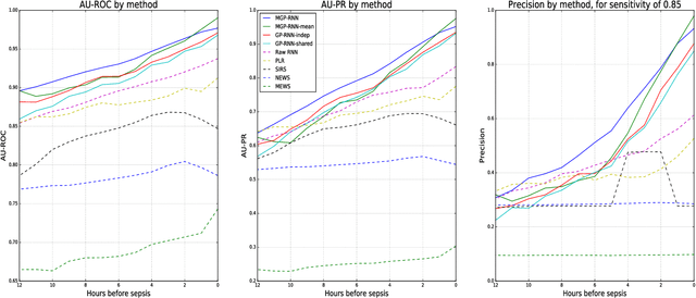 Figure 3 for Learning to Detect Sepsis with a Multitask Gaussian Process RNN Classifier