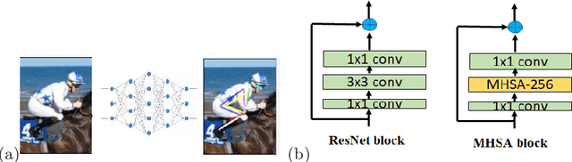 Figure 1 for BTranspose: Bottleneck Transformers for Human Pose Estimation with Self-Supervised Pre-Training