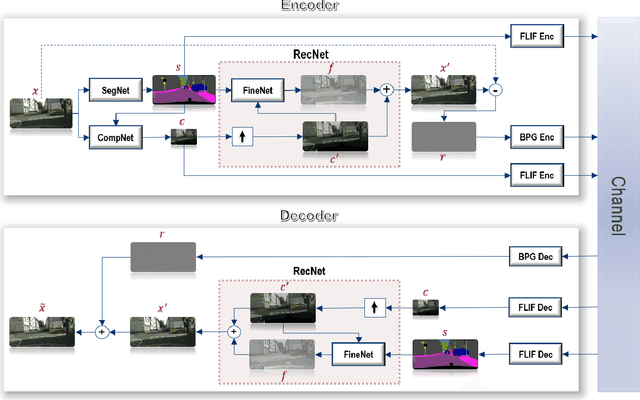 Figure 1 for DSSLIC: Deep Semantic Segmentation-based Layered Image Compression