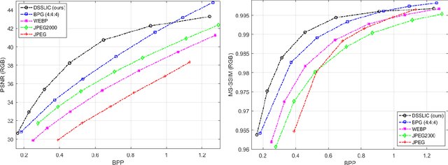 Figure 2 for DSSLIC: Deep Semantic Segmentation-based Layered Image Compression