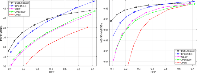 Figure 3 for DSSLIC: Deep Semantic Segmentation-based Layered Image Compression