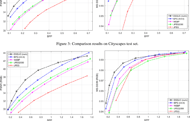 Figure 4 for DSSLIC: Deep Semantic Segmentation-based Layered Image Compression