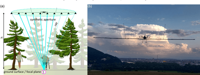 Figure 1 for Through-Foliage Tracking with Airborne Optical Sectioning