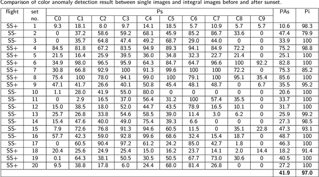 Figure 2 for Through-Foliage Tracking with Airborne Optical Sectioning