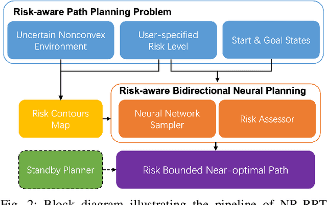Figure 2 for NR-RRT: Neural Risk-Aware Near-Optimal Path Planning in Uncertain Nonconvex Environments