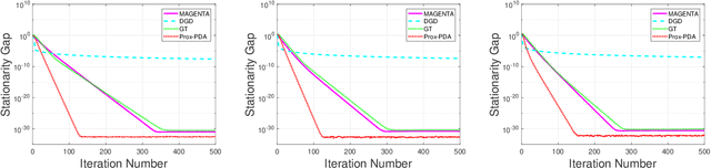 Figure 2 for On the Divergence of Decentralized Non-Convex Optimization