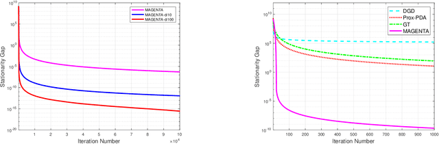 Figure 4 for On the Divergence of Decentralized Non-Convex Optimization