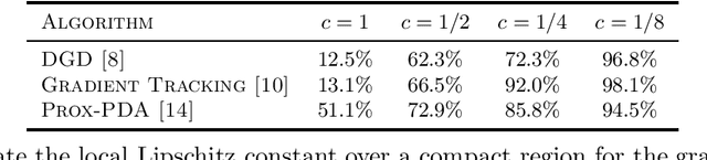 Figure 3 for On the Divergence of Decentralized Non-Convex Optimization