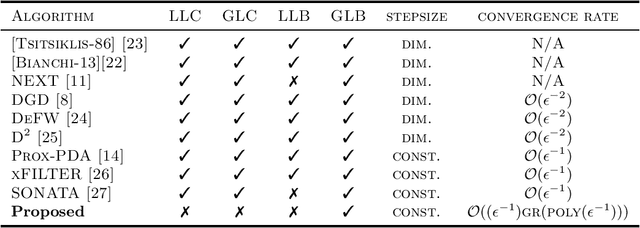 Figure 1 for On the Divergence of Decentralized Non-Convex Optimization