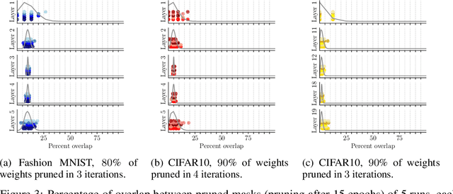 Figure 3 for How many winning tickets are there in one DNN?