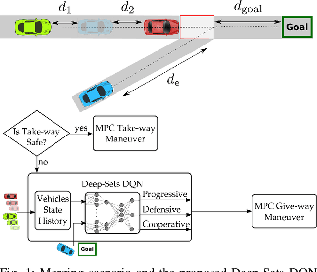 Figure 1 for High-level Decisions from a Safe Maneuver Catalog with Reinforcement Learning for Safe and Cooperative Automated Merging