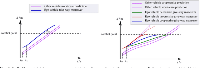 Figure 2 for High-level Decisions from a Safe Maneuver Catalog with Reinforcement Learning for Safe and Cooperative Automated Merging