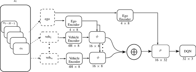 Figure 3 for High-level Decisions from a Safe Maneuver Catalog with Reinforcement Learning for Safe and Cooperative Automated Merging