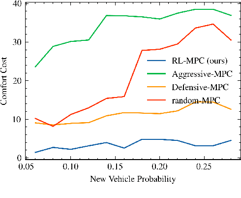 Figure 4 for High-level Decisions from a Safe Maneuver Catalog with Reinforcement Learning for Safe and Cooperative Automated Merging