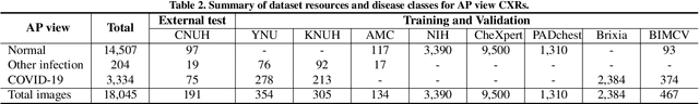 Figure 4 for Vision Transformer using Low-level Chest X-ray Feature Corpus for COVID-19 Diagnosis and Severity Quantification