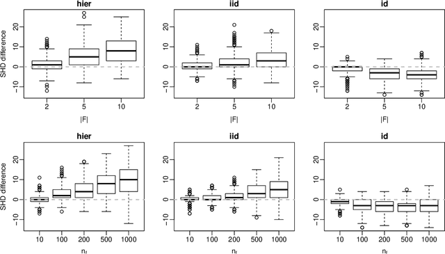 Figure 4 for Structure Learning from Related Data Sets with a Hierarchical Bayesian Score