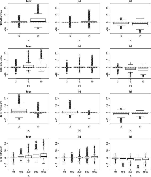 Figure 3 for Structure Learning from Related Data Sets with a Hierarchical Bayesian Score