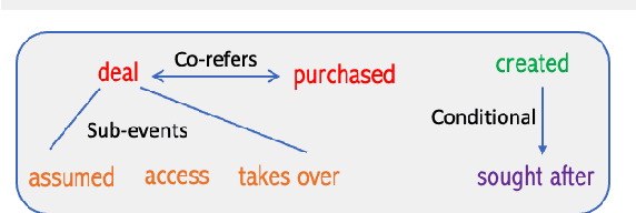 Figure 1 for ESTER: A Machine Reading Comprehension Dataset for Event Semantic Relation Reasoning