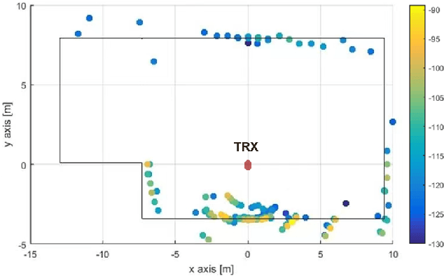 Figure 2 for THz ISAC: A Physical-Layer Perspective of Terahertz Integrated Sensing and Communication