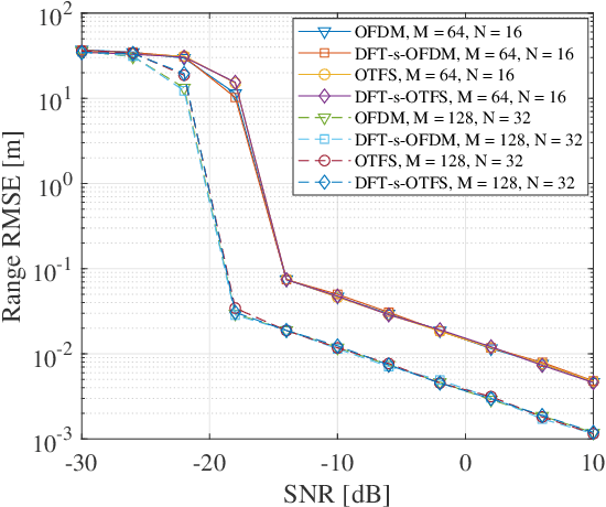 Figure 4 for THz ISAC: A Physical-Layer Perspective of Terahertz Integrated Sensing and Communication