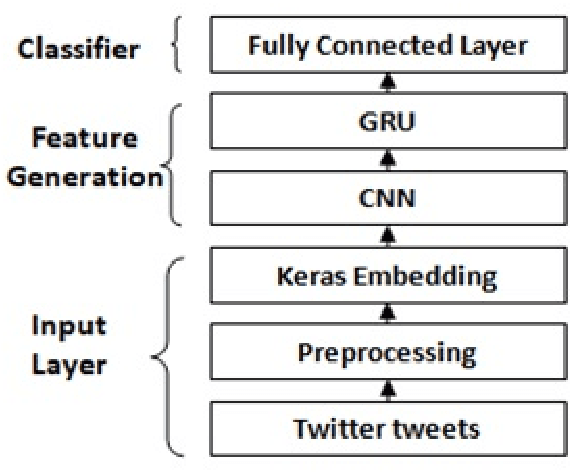 Figure 2 for Deep Learning Approach for Enhanced Cyber Threat Indicators in Twitter Stream