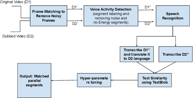 Figure 2 for Creating Speech-to-Speech Corpus from Dubbed Series