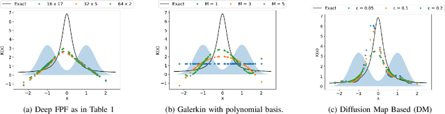 Figure 1 for Deep FPF: Gain function approximation in high-dimensional setting