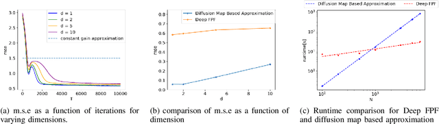 Figure 3 for Deep FPF: Gain function approximation in high-dimensional setting